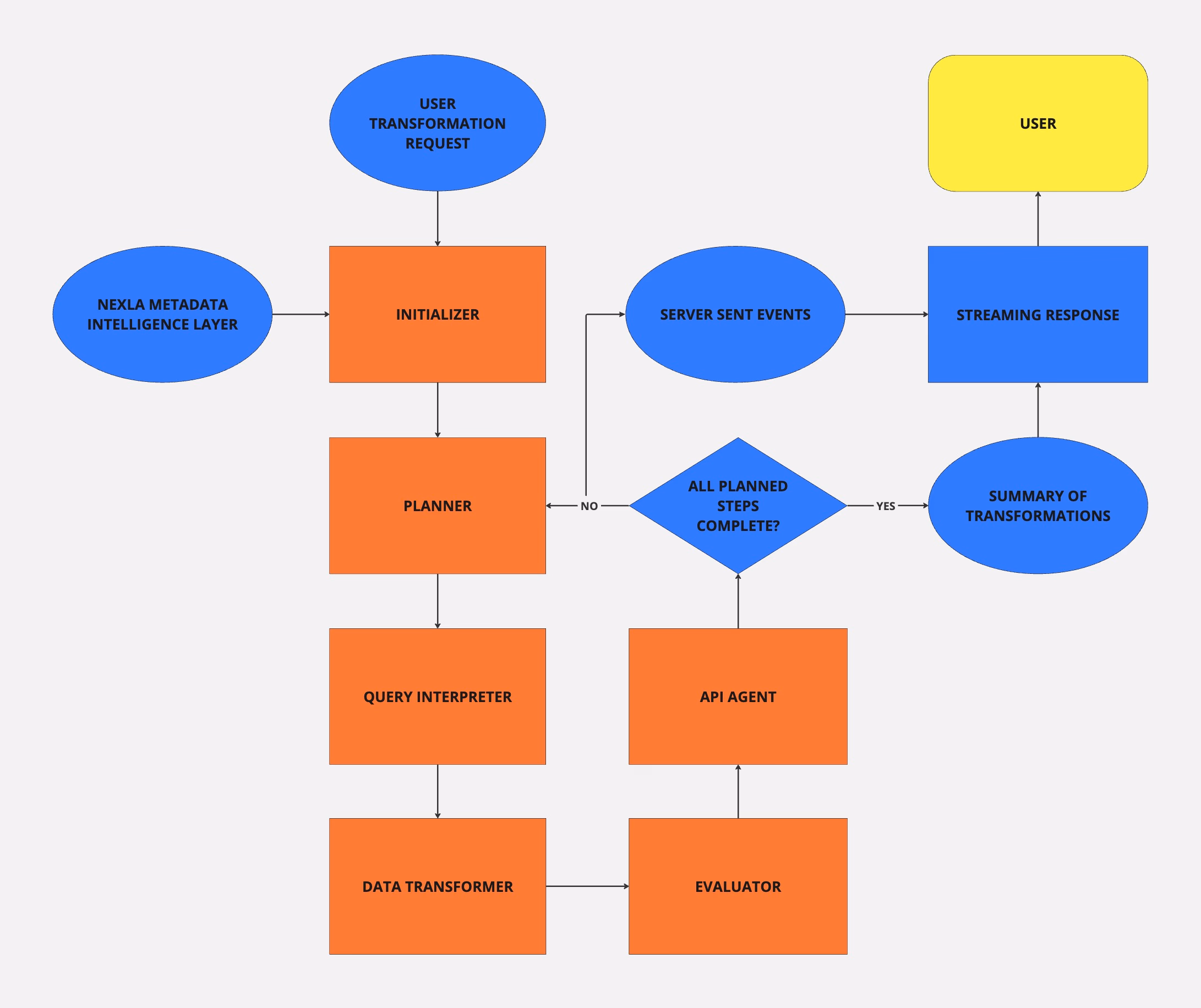 NOVA Architecture Diagram showing the agent workflow